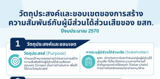 วัตถุประสงค์และขอบเขตของการสร้างความสัมพันธ์กับผู้มีส่วนได้ส่วนเสียของ ยสท. ปีงบประมาณ 2570